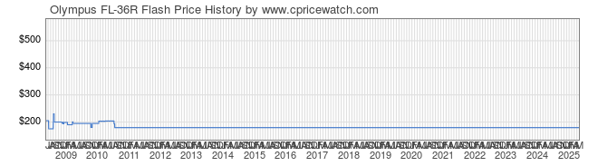 Price History Graph for Olympus FL-36R Flash