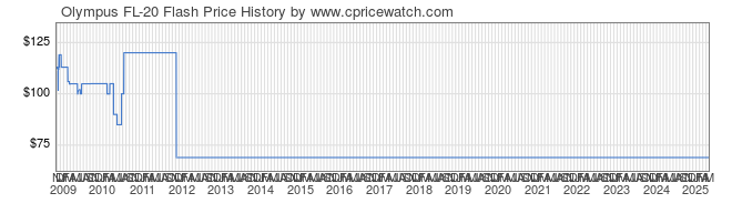 Price History Graph for Olympus FL-20 Flash