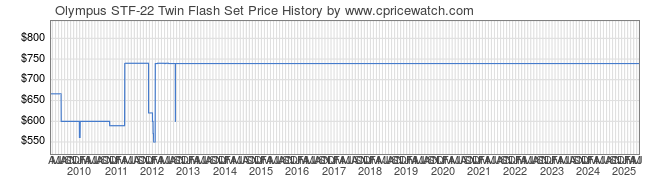 Price History Graph for Olympus STF-22 Twin Flash Set