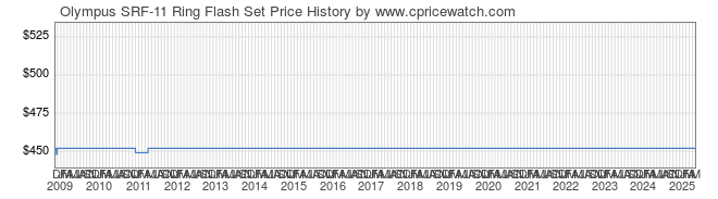 Price History Graph for Olympus SRF-11 Ring Flash Set