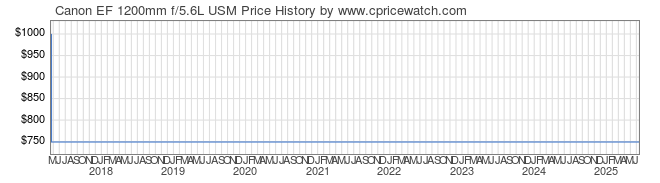 Price History Graph for Canon EF 1200mm f/5.6L USM