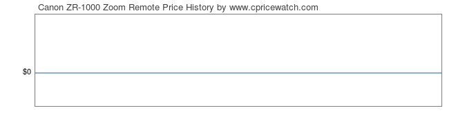 Price History Graph for Canon ZR-1000 Zoom Remote