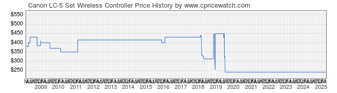 Price History Graph for Canon LC-5 Set Wireless Controller