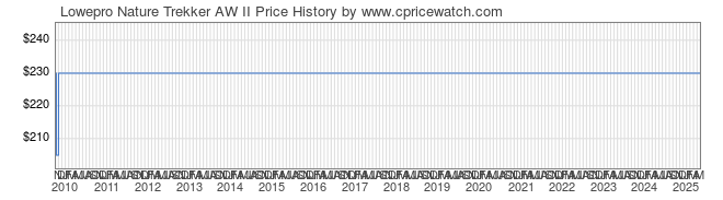 Price History Graph for Lowepro Nature Trekker AW II