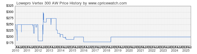 Price History Graph for Lowepro Vertex 300 AW