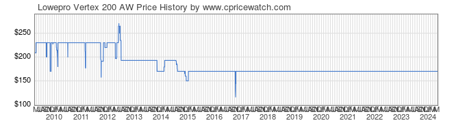 Price History Graph for Lowepro Vertex 200 AW