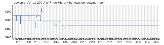 Price History Graph for Lowepro Vertex 200 AW