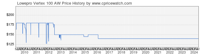 Price History Graph for Lowepro Vertex 100 AW
