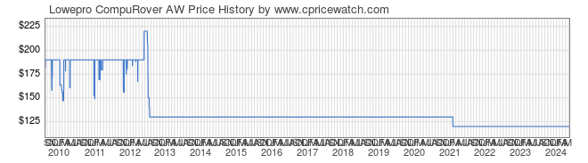 Price History Graph for Lowepro CompuRover AW
