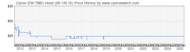 Price History Graph for Canon EW-78BII Hood (28-135 IS)