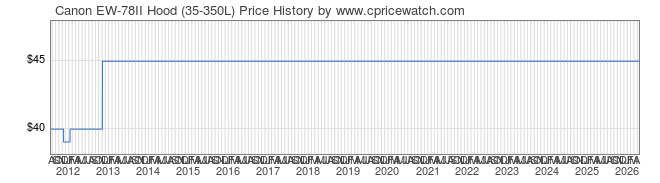 Price History Graph for Canon EW-78II Hood (35-350L)