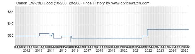 Price History Graph for Canon EW-78D Hood (18-200, 28-200)