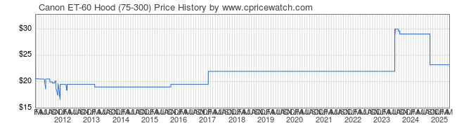 Price History Graph for Canon ET-60 Hood (75-300)