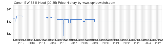 Price History Graph for Canon EW-83 II Hood (20-35)