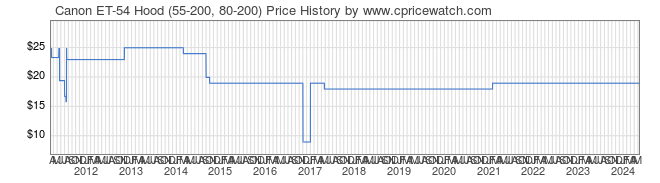 Price History Graph for Canon ET-54 Hood (55-200, 80-200)