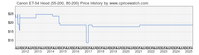 Price History Graph for Canon ET-54 Hood (55-200, 80-200)