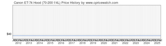 Price History Graph for Canon ET-74 Hood (70-200 f/4L)