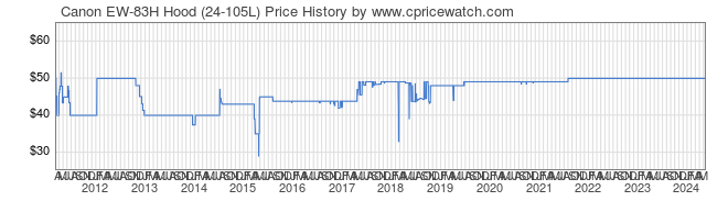 Price History Graph for Canon EW-83H Hood (24-105L)