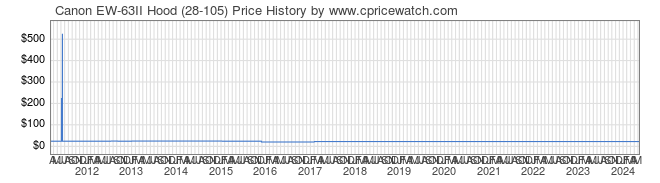Price History Graph for Canon EW-63II Hood (28-105)