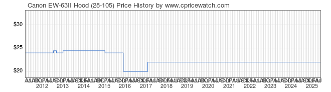 Price History Graph for Canon EW-63II Hood (28-105)