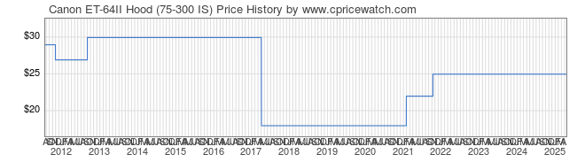 Price History Graph for Canon ET-64II Hood (75-300 IS)