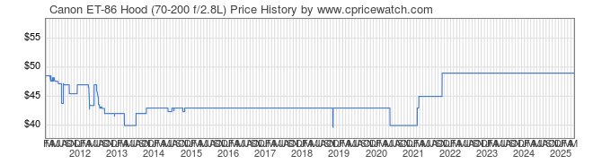 Price History Graph for Canon ET-86 Hood (70-200 f/2.8L)