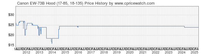 Price History Graph for Canon EW-73B Hood (17-85, 18-135)