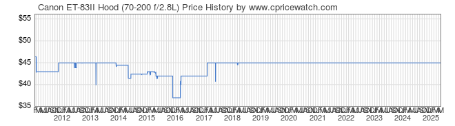 Price History Graph for Canon ET-83II Hood (70-200 f/2.8L)