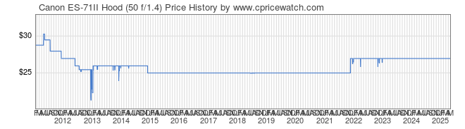 Price History Graph for Canon ES-71II Hood (50 f/1.4)