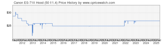 Price History Graph for Canon ES-71II Hood (50 f/1.4)