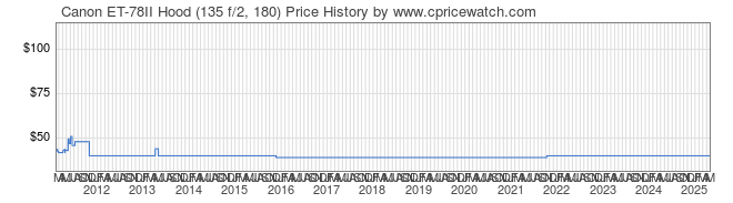 Price History Graph for Canon ET-78II Hood (135 f/2, 180)