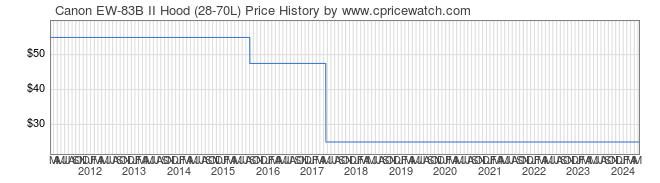 Price History Graph for Canon EW-83B II Hood (28-70L)