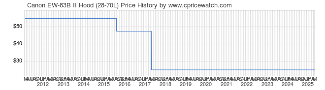 Price History Graph for Canon EW-83B II Hood (28-70L)