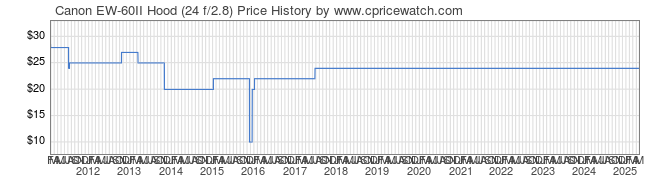 Price History Graph for Canon EW-60II Hood (24 f/2.8)