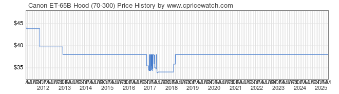 Price History Graph for Canon ET-65B Hood (70-300)