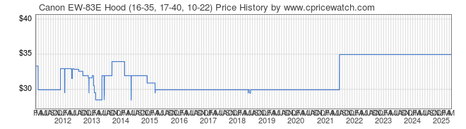 Price History Graph for Canon EW-83E Hood (16-35, 17-40, 10-22)