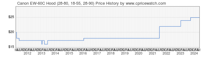 Price History Graph for Canon EW-60C Hood (28-80, 18-55, 28-90)