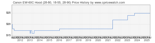 Price History Graph for Canon EW-60C Hood (28-80, 18-55, 28-90)