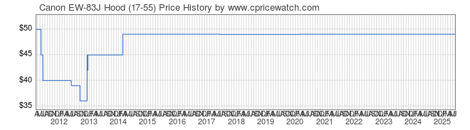 Price History Graph for Canon EW-83J Hood (17-55)