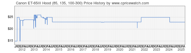 Price History Graph for Canon ET-65III Hood (85, 135, 100-300)