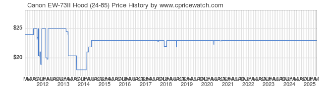 Price History Graph for Canon EW-73II Hood (24-85)