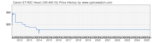 Price History Graph for Canon ET-83C Hood (100-400 IS)