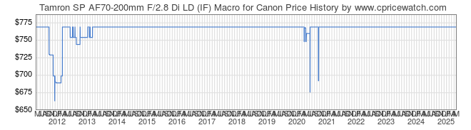 Price History Graph for Tamron SP AF70-200mm F/2.8 Di LD (IF) Macro for Canon