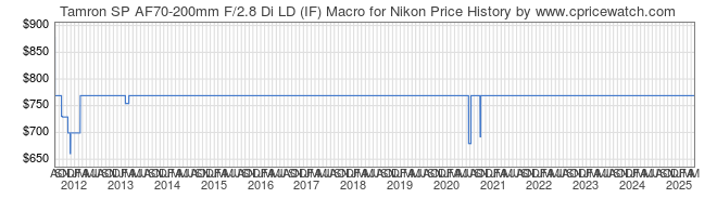 Price History Graph for Tamron SP AF70-200mm F/2.8 Di LD (IF) Macro for Nikon