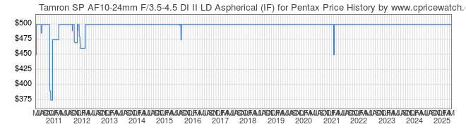 Price History Graph for Tamron SP AF10-24mm F/3.5-4.5 DI II LD Aspherical (IF) for Pentax