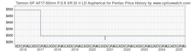 Price History Graph for Tamron SP AF17-50mm F/2.8 XR DI II LD Aspherical for Pentax