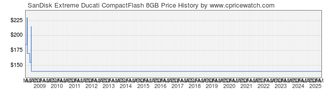 Price History Graph for SanDisk Extreme Ducati CompactFlash 8GB