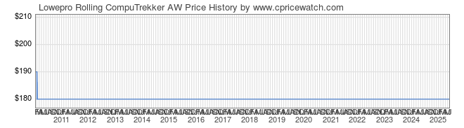 Price History Graph for Lowepro Rolling CompuTrekker AW