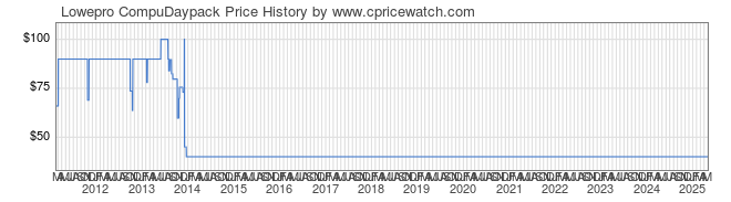 Price History Graph for Lowepro CompuDaypack