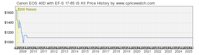 Price History Graph for Canon EOS 40D with EF-S 17-85 IS Kit